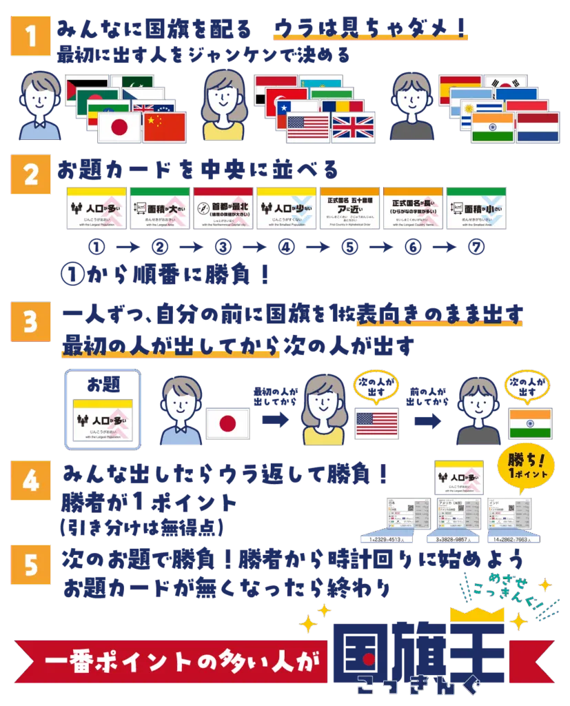 国旗王の遊び方の説明